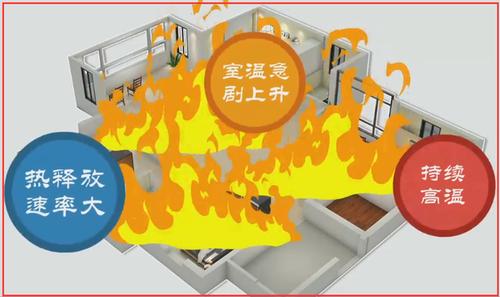 发生火灾时，室内温度高达多少度，会发生轰燃现象？-图2