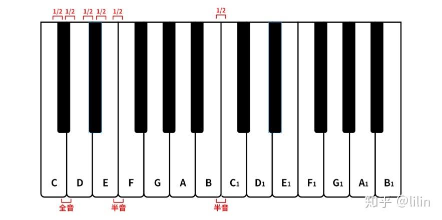 钢琴音数的含义？（钢琴 含义）-图1