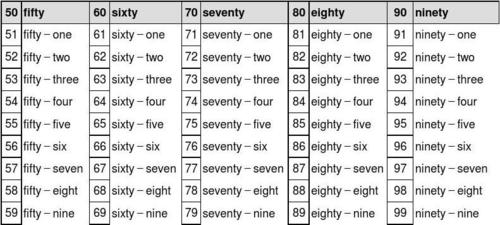 数字20，30，40，50，60，70，80，90，100用英文怎么写？（数字含义80）-图1